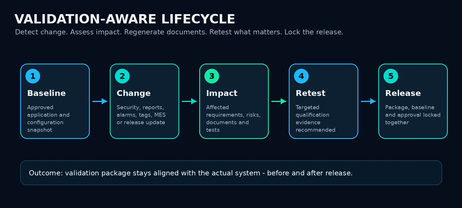 Validation-aware lifecycle diagram